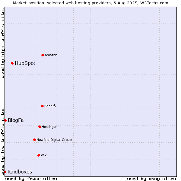 Market position of HubSpot vs. BlogFa vs. Raidboxes