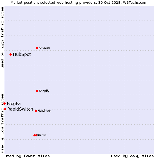 Market position of HubSpot vs. RapidSwitch vs. BlogFa