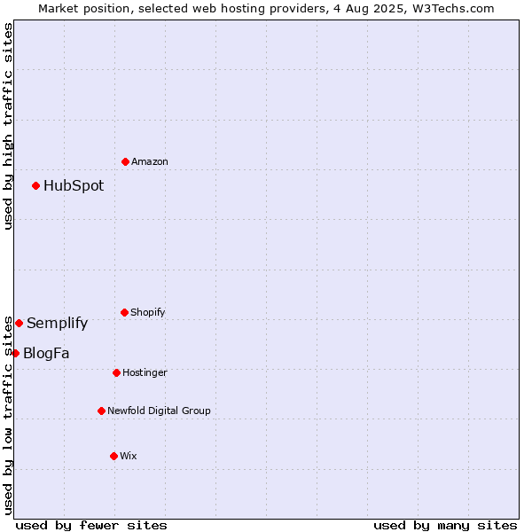 Market position of HubSpot vs. Semplify vs. BlogFa