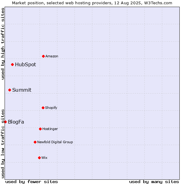 Market position of HubSpot vs. Summit vs. BlogFa