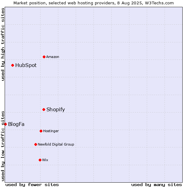 Market position of Shopify vs. HubSpot vs. BlogFa