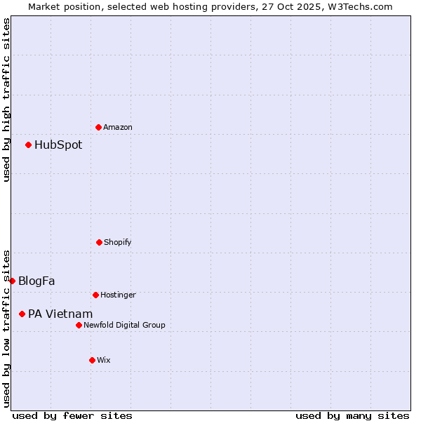 Market position of HubSpot vs. PA Vietnam vs. BlogFa