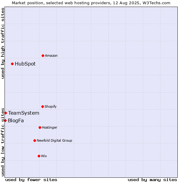 Market position of HubSpot vs. TeamSystem vs. BlogFa