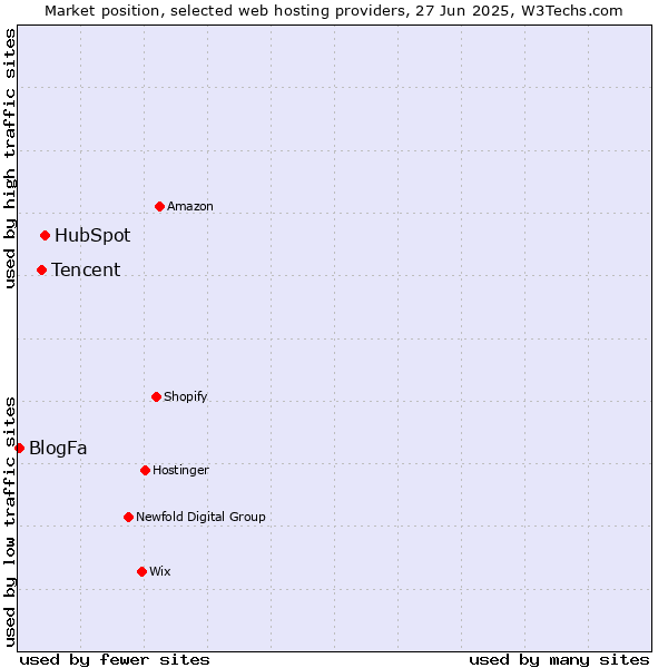 Market position of HubSpot vs. Tencent vs. BlogFa