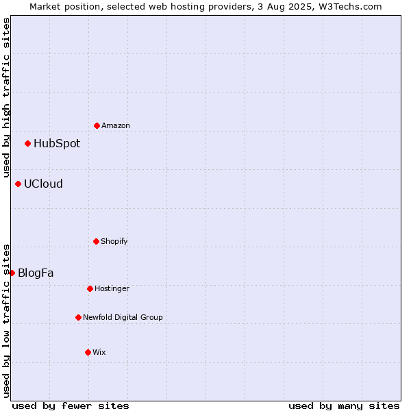 Market position of HubSpot vs. UCloud vs. BlogFa