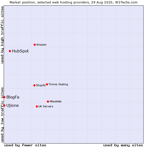 Market position of HubSpot vs. Ujione vs. BlogFa