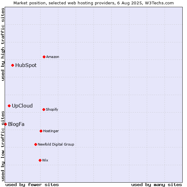 Market position of HubSpot vs. UpCloud vs. BlogFa