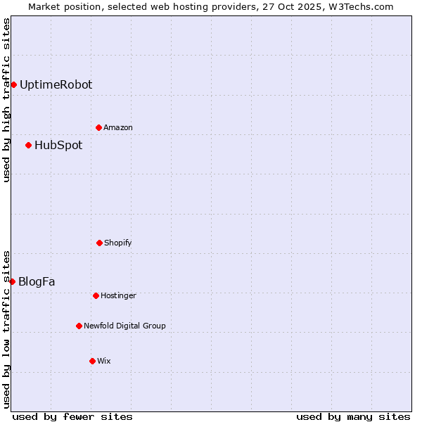 Market position of HubSpot vs. UptimeRobot vs. BlogFa