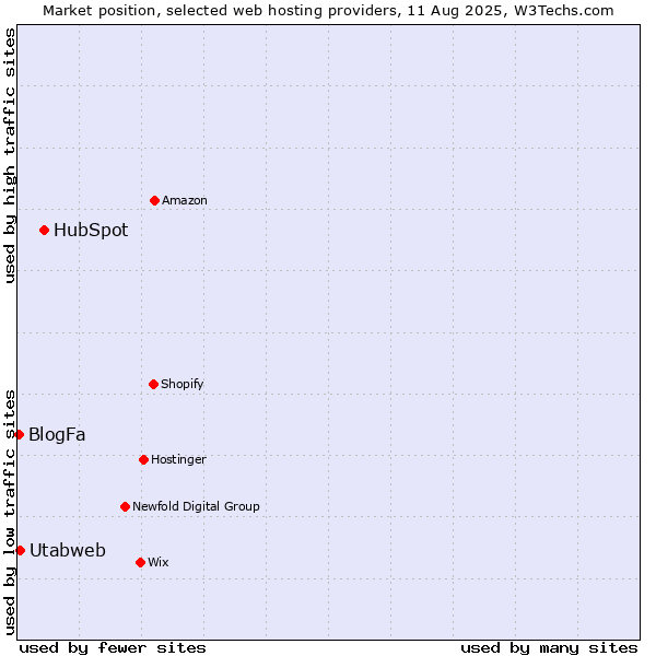 Market position of HubSpot vs. Utabweb vs. BlogFa