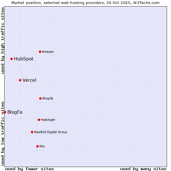 Market position of Vercel vs. HubSpot vs. BlogFa