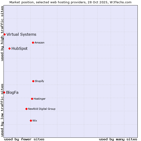 Market position of HubSpot vs. Virtual Systems vs. BlogFa