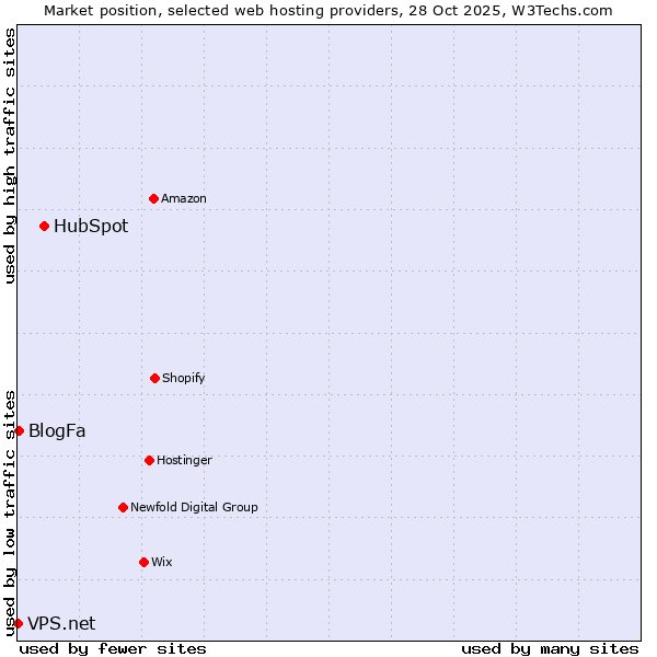 Market position of HubSpot vs. BlogFa vs. VPS.net