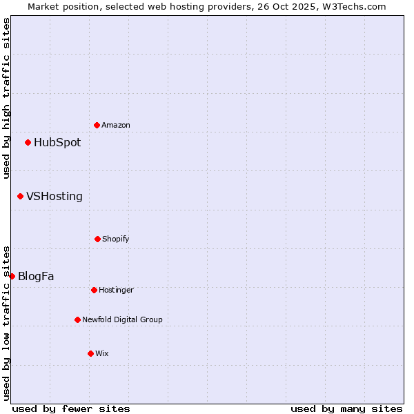 Market position of HubSpot vs. VSHosting vs. BlogFa
