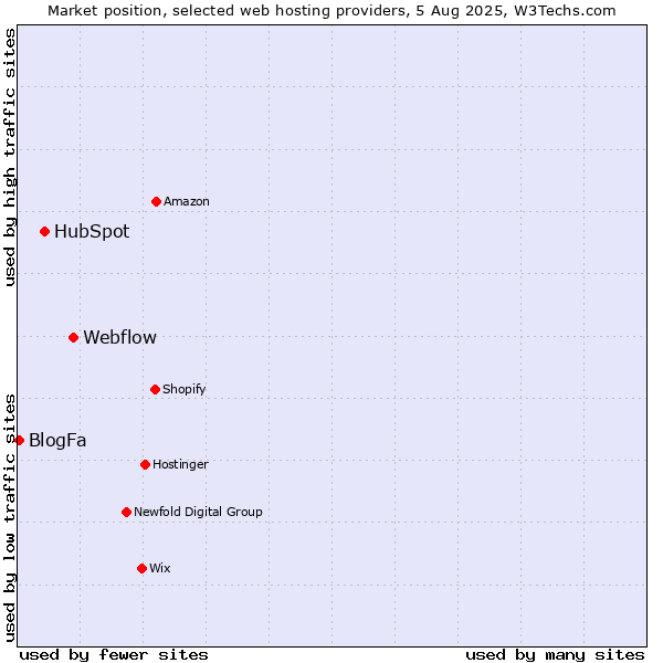 Market position of Webflow vs. HubSpot vs. BlogFa