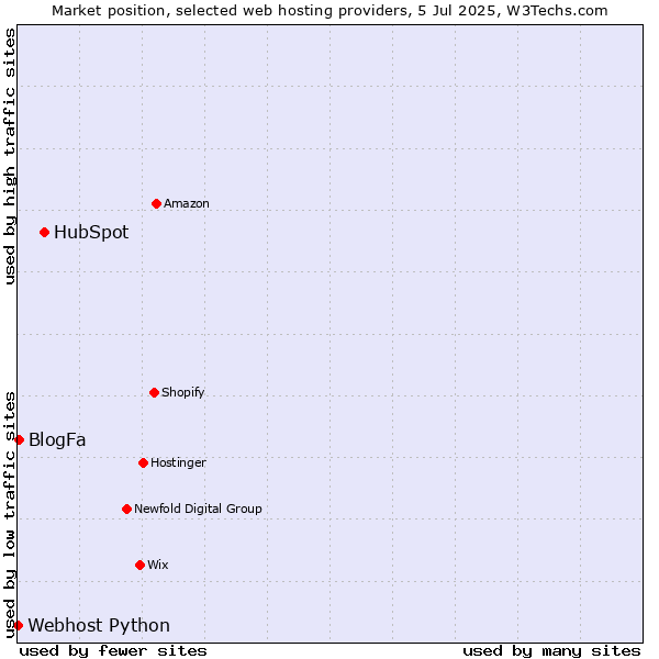 Market position of HubSpot vs. BlogFa vs. Webhost Python