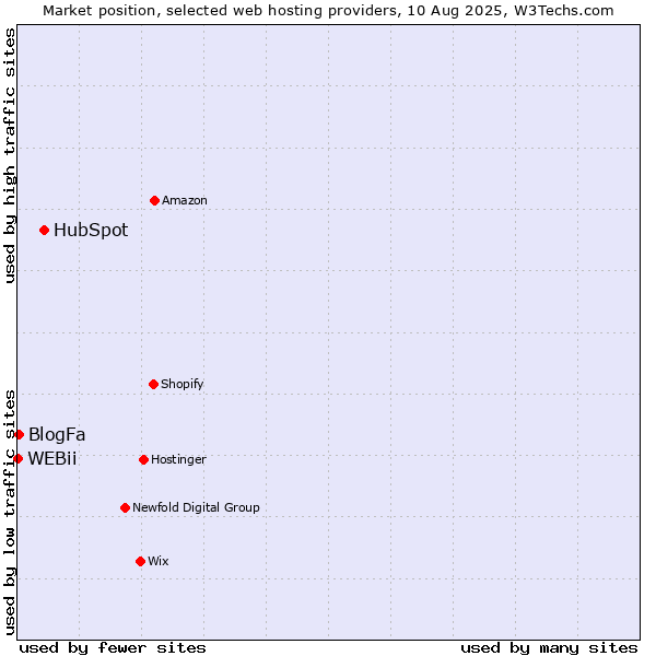 Market position of HubSpot vs. BlogFa vs. WEBii
