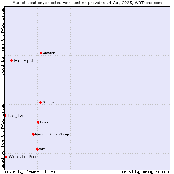 Market position of HubSpot vs. Website Pro vs. BlogFa