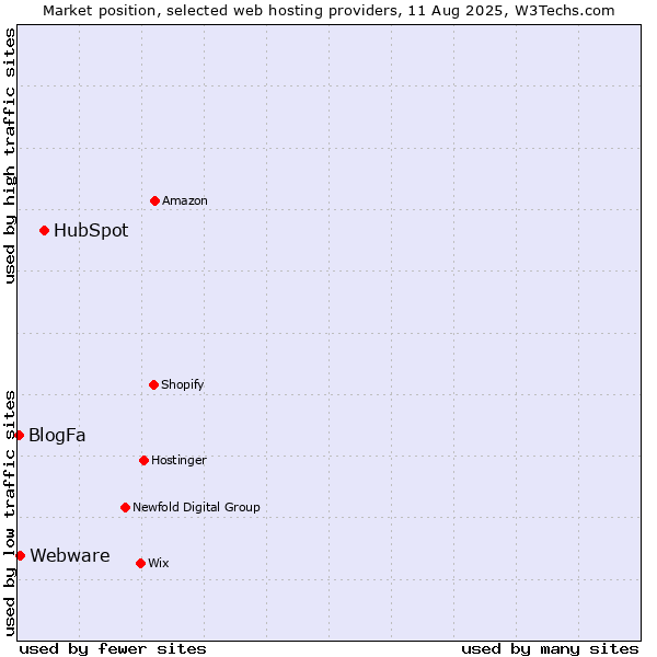 Market position of HubSpot vs. Webware vs. BlogFa