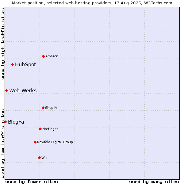 Market position of HubSpot vs. Web Werks vs. BlogFa