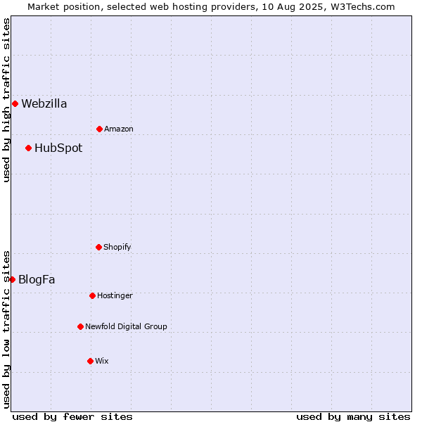 Market position of HubSpot vs. Webzilla vs. BlogFa
