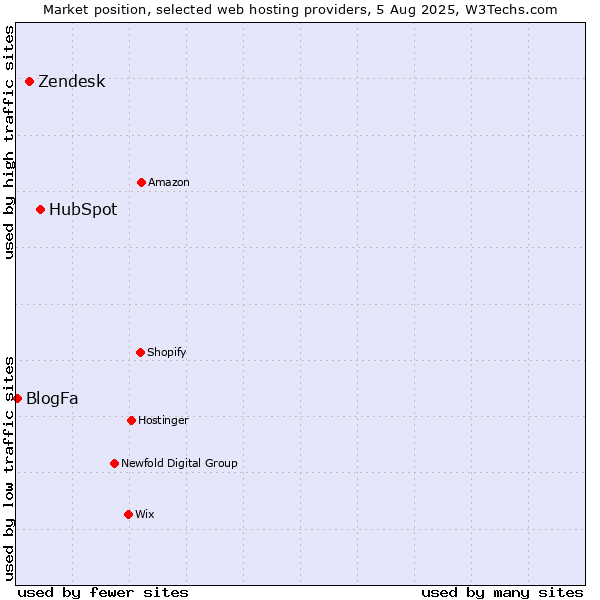 Market position of HubSpot vs. Zendesk vs. BlogFa