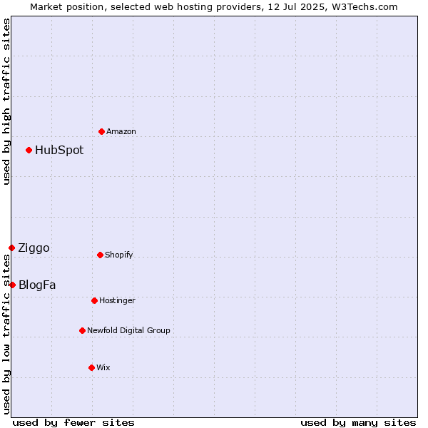Market position of HubSpot vs. BlogFa vs. Ziggo