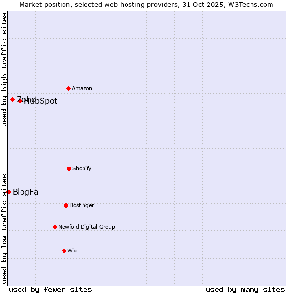 Market position of HubSpot vs. Zoho vs. BlogFa