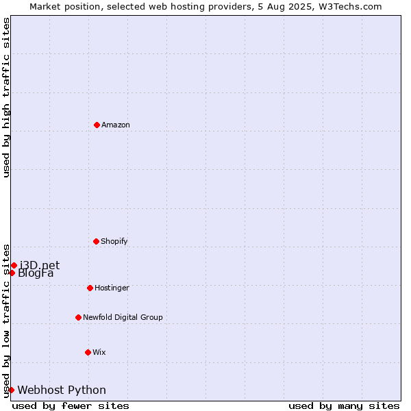 Market position of i3D.net vs. BlogFa vs. Webhost Python