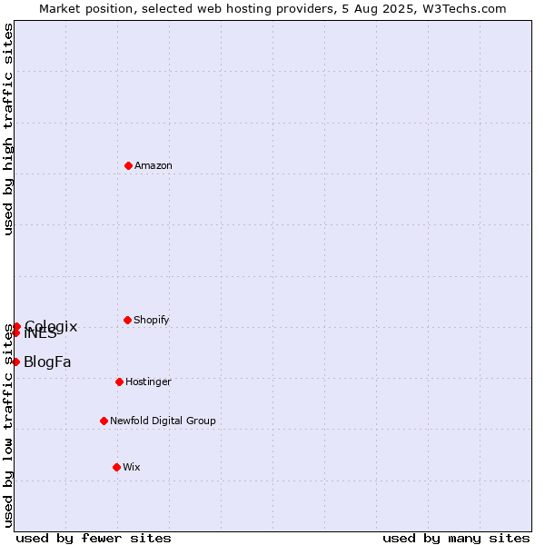 Market position of Cologix vs. iNES vs. BlogFa