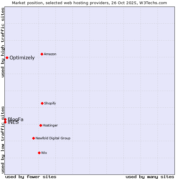 Market position of Optimizely vs. iNES vs. BlogFa