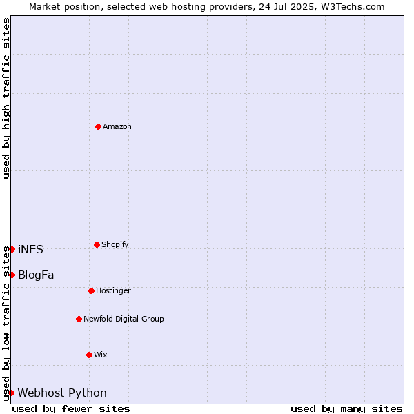 Market position of iNES vs. BlogFa vs. Webhost Python
