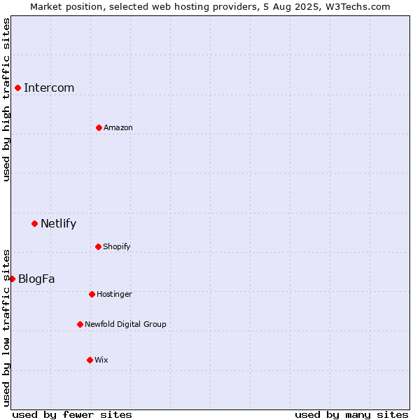 Market position of Netlify vs. Intercom vs. BlogFa