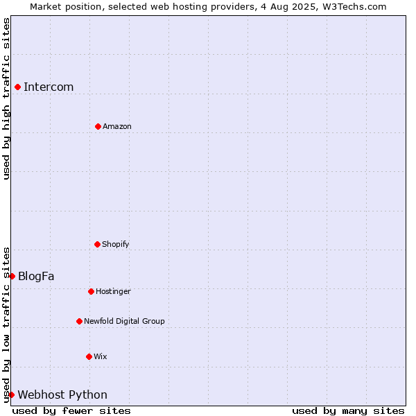 Market position of Intercom vs. BlogFa vs. Webhost Python