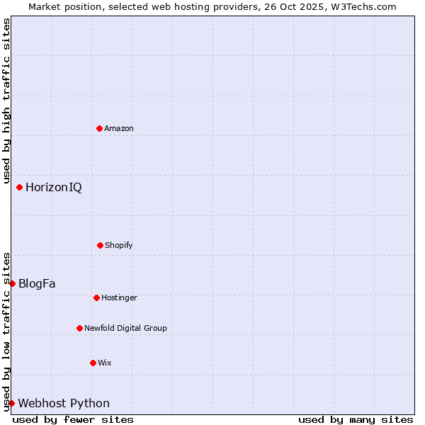 Market position of HorizonIQ vs. BlogFa vs. Webhost Python