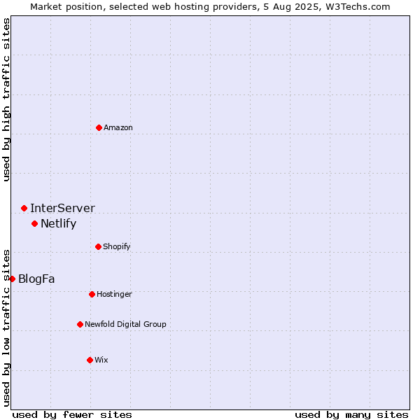 Market position of Netlify vs. InterServer vs. BlogFa