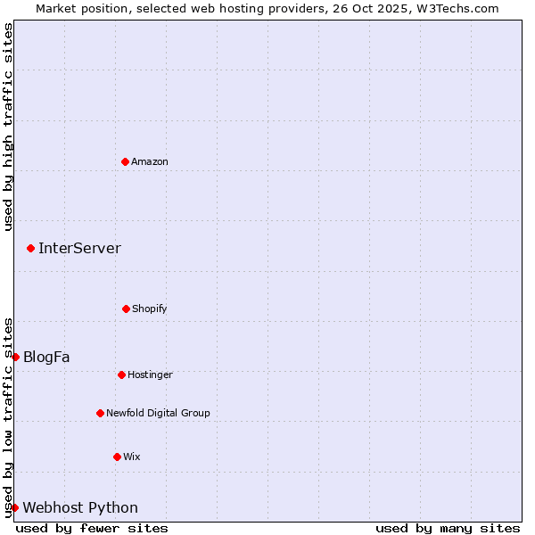 Market position of InterServer vs. BlogFa vs. Webhost Python