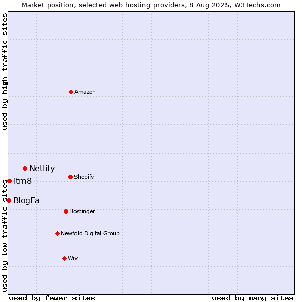 Market position of Netlify vs. itm8 vs. BlogFa