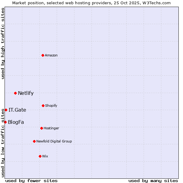 Market position of Netlify vs. IT.Gate vs. BlogFa