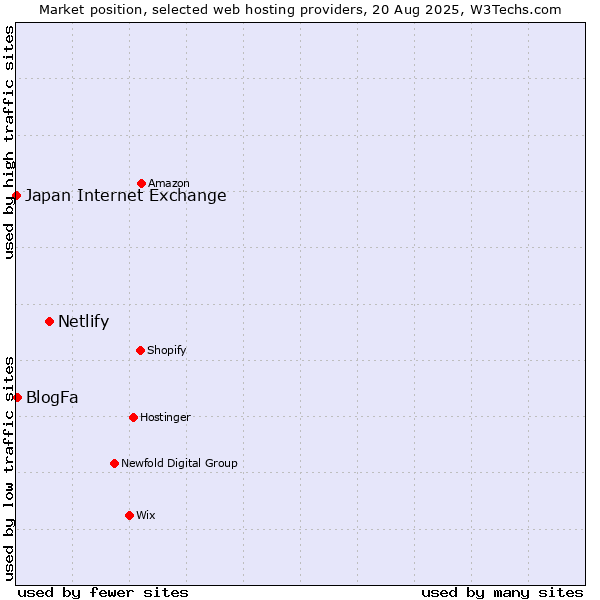 Market position of Netlify vs. BlogFa vs. Japan Internet Exchange