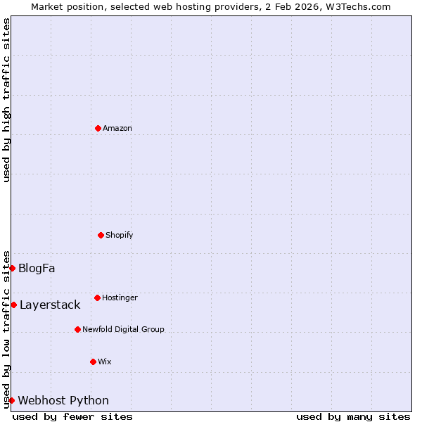 Market position of Layerstack vs. BlogFa vs. Webhost Python