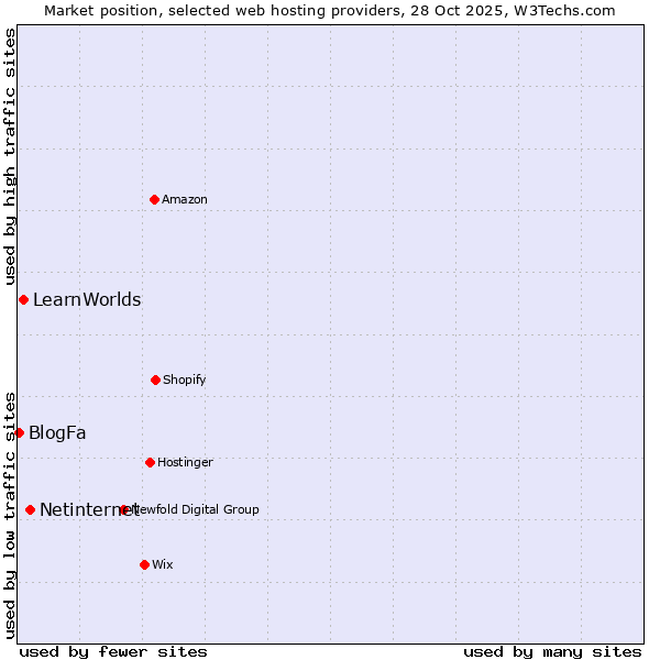 Market position of Netinternet vs. LearnWorlds vs. BlogFa