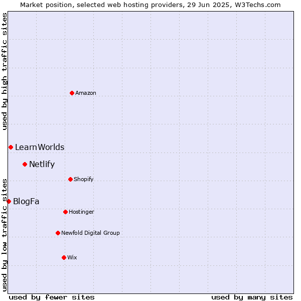 Market position of Netlify vs. LearnWorlds vs. BlogFa