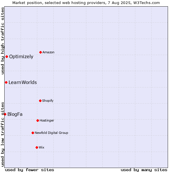 Market position of Optimizely vs. LearnWorlds vs. BlogFa