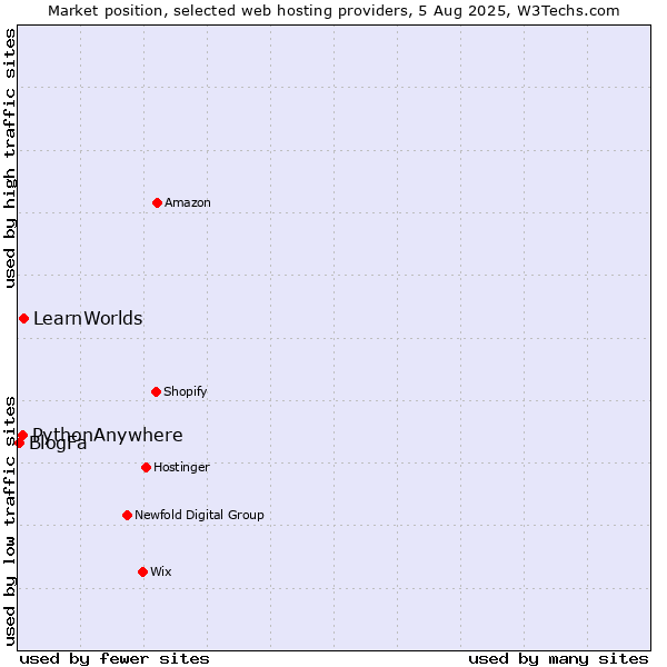 Market position of LearnWorlds vs. PythonAnywhere vs. BlogFa