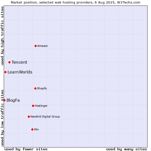 Market position of Tencent vs. LearnWorlds vs. BlogFa