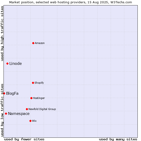 Market position of Linode vs. Namespace vs. BlogFa