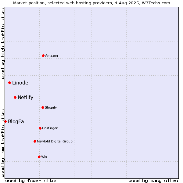 Market position of Netlify vs. Linode vs. BlogFa
