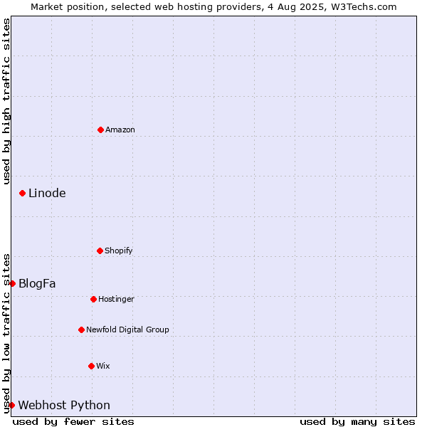 Market position of Linode vs. BlogFa vs. Webhost Python