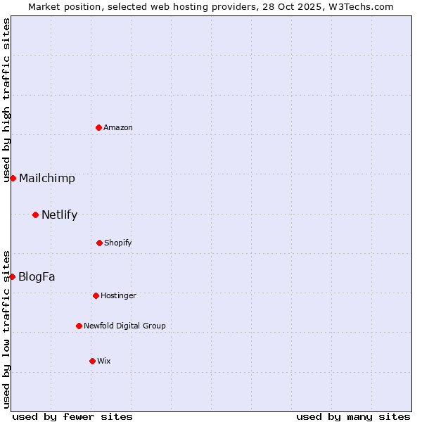 Market position of Netlify vs. Mailchimp vs. BlogFa