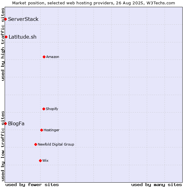 Market position of Latitude.sh vs. ServerStack vs. BlogFa